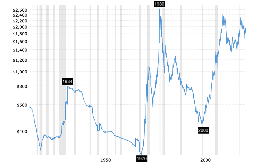 Source: https://www.macrotrends.net/1333/historical-gold-prices-100-year-chart