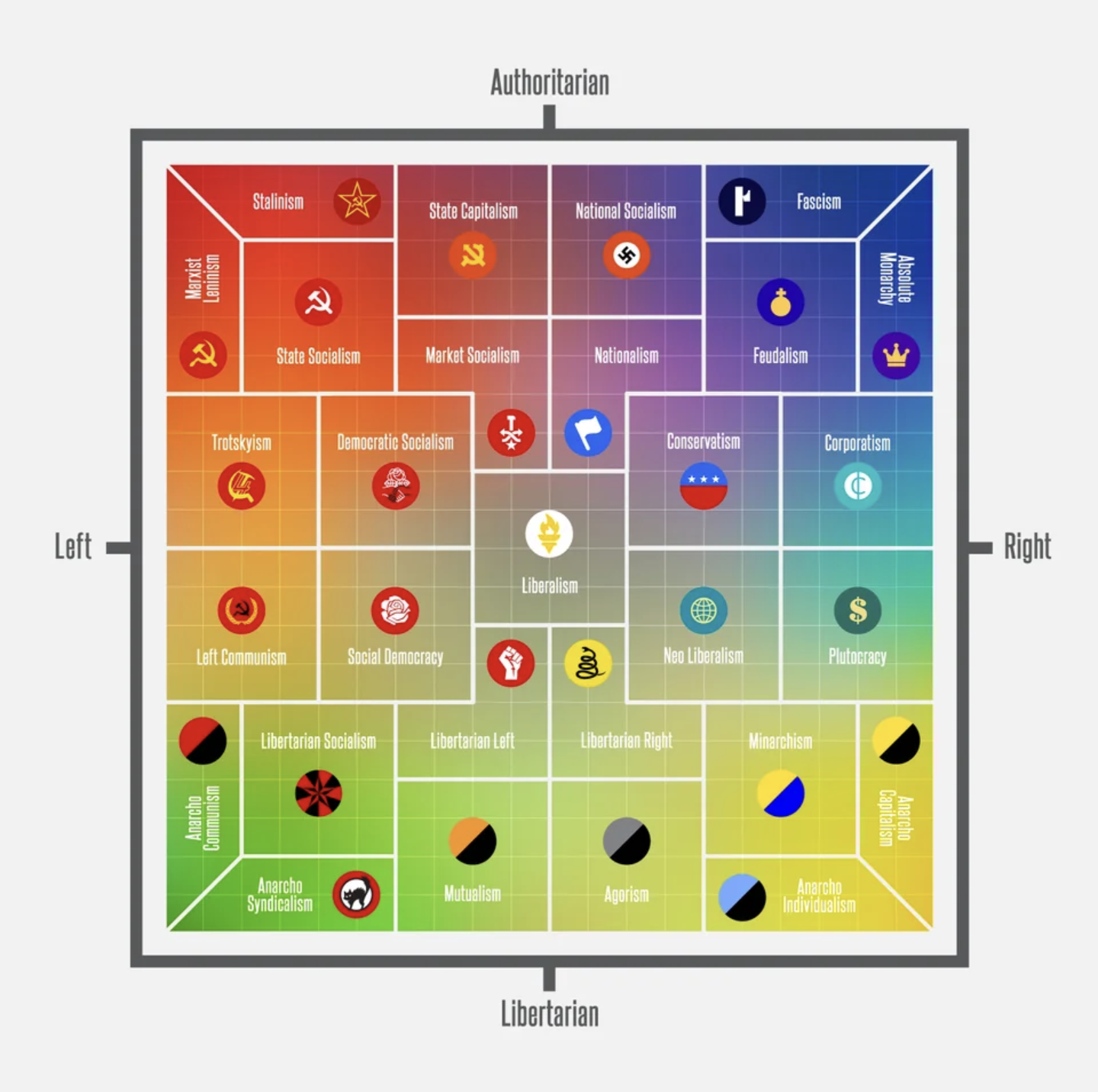 This graphic, from Reddit, is far from perfect but at least features mutualism and agorism, if potentially in the wrong quadrants.
